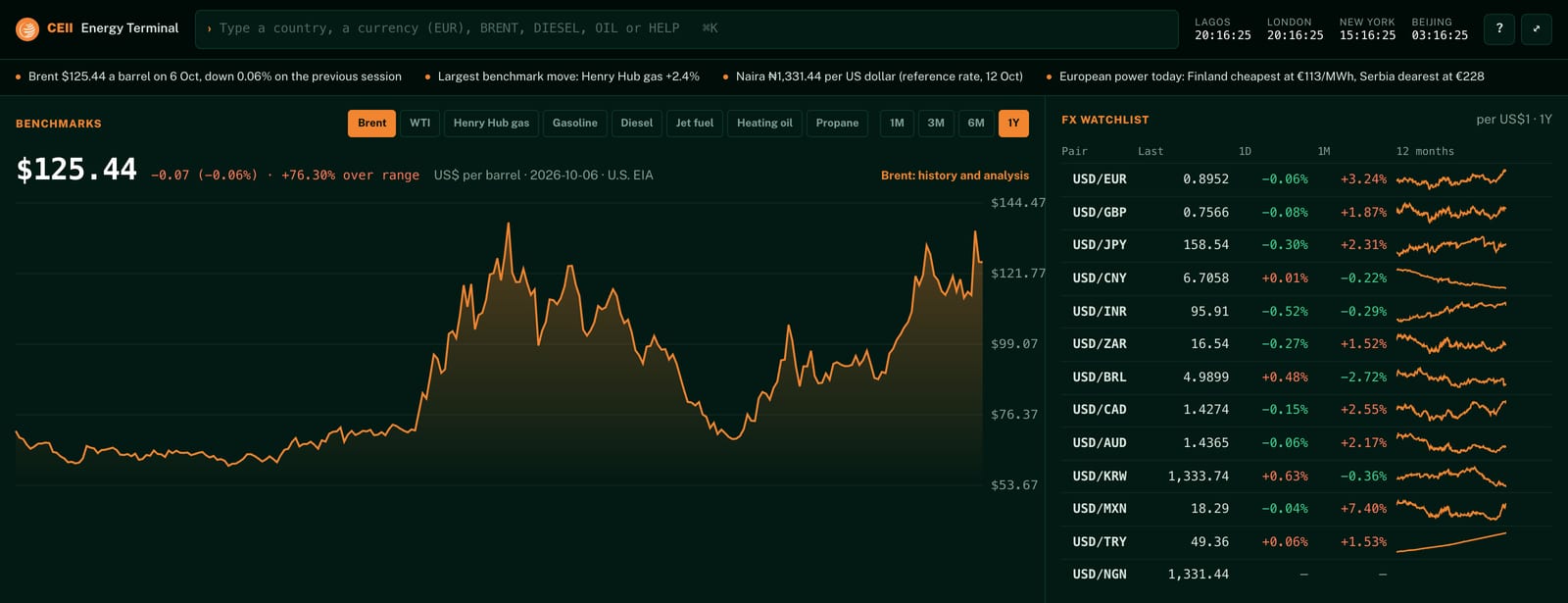 The CEII Energy Terminal: a market brief, the Brent crude oil price chart over a year, and a watchlist of thirteen currencies against the US dollar.